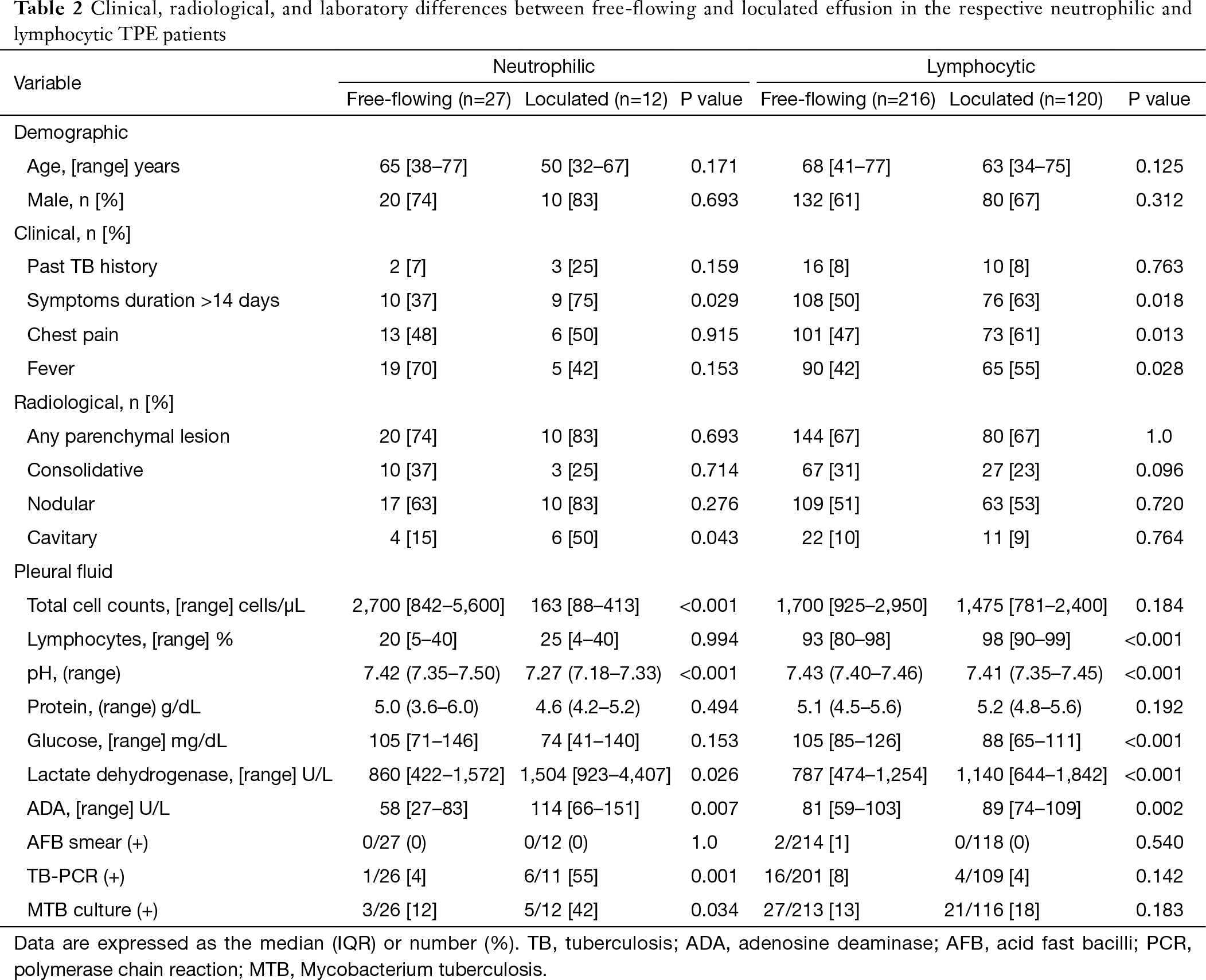 Different characteristics of tuberculous pleural effusion according to