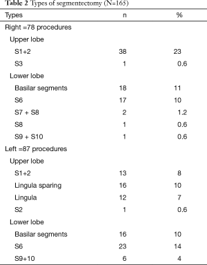 Table 2