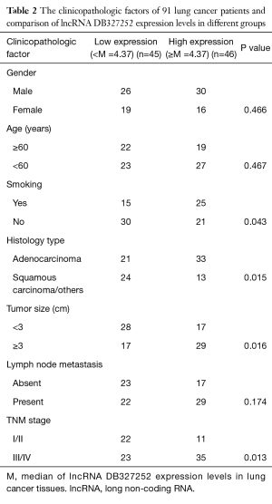 Table 2