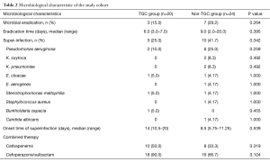 Table 2