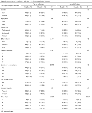 Table 2