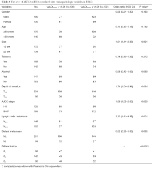 Table 2