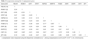 Table 2