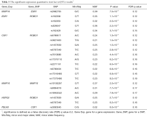 Table 3