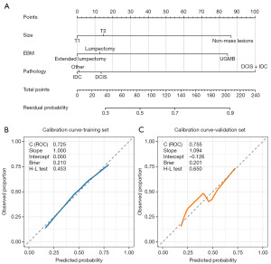 Development and validation of a preoperative nomogram for predicting ...