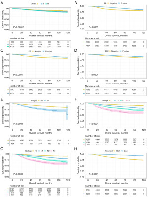 Nomogram for development and validation of a prognosis prediction model ...