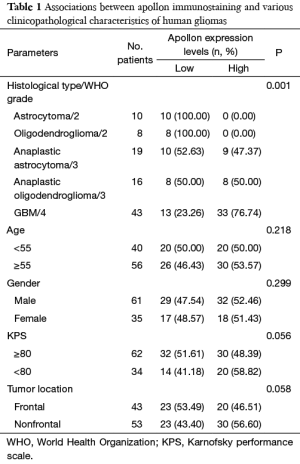Table 1