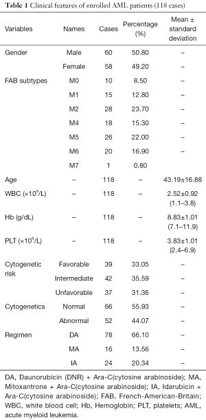 Table 1