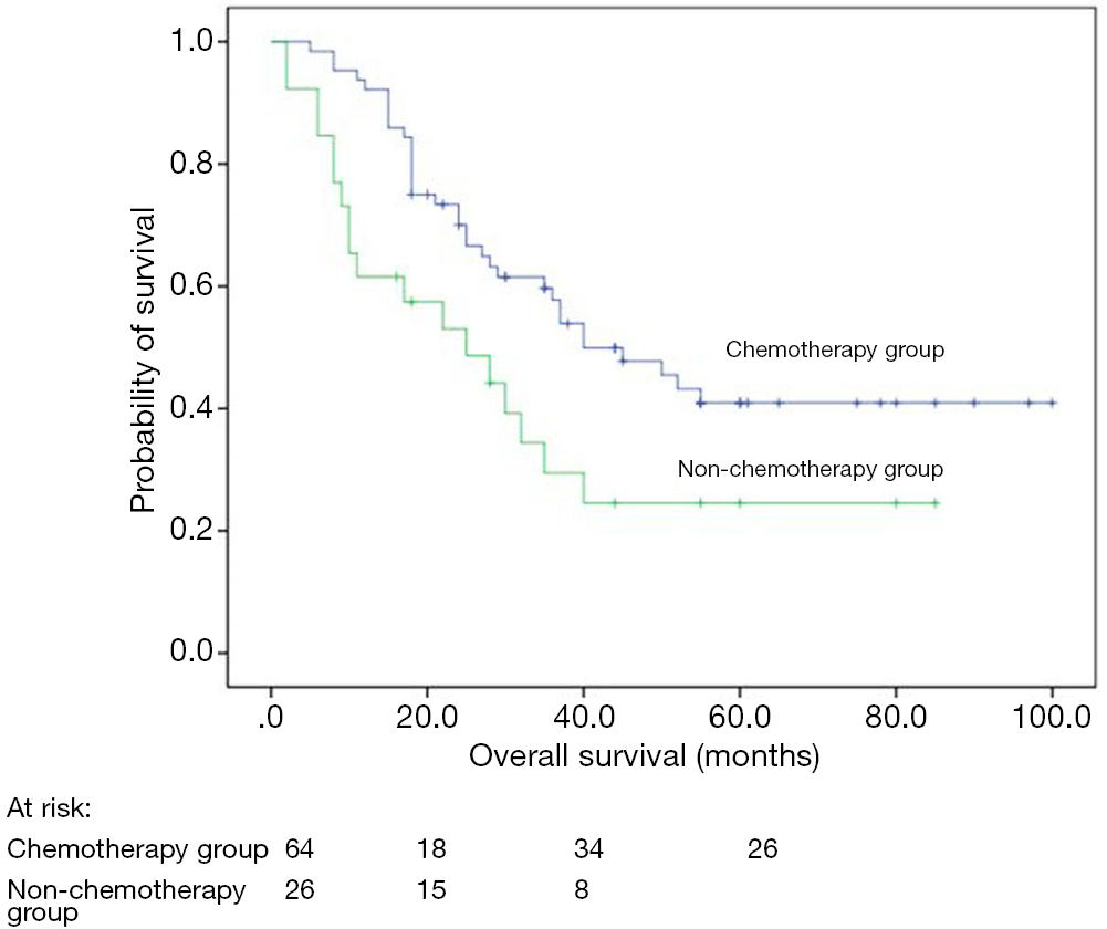 Outcomes Of Patients With Large Cell Neuroendocrine Carcinoma Of The Lung After Complete Resection Han Translational Cancer Research