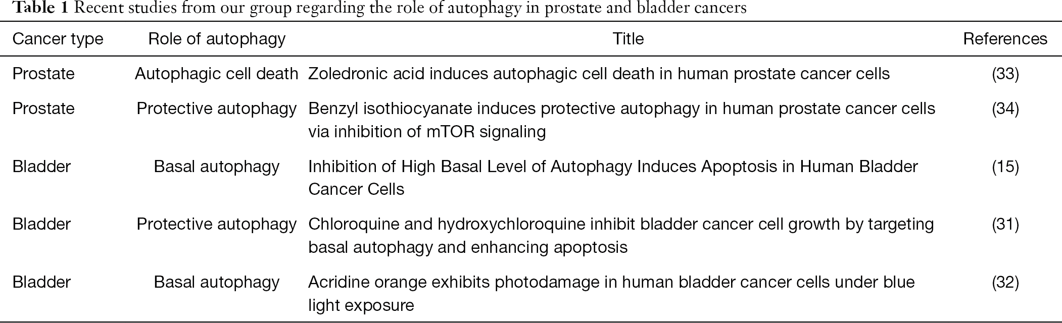 Autophagy Regulation In Bladder Cancer As The Novel Therapeutic Strategy Lin Translational Cancer Research