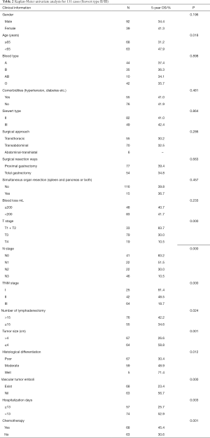 Table 2