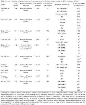 Table 1