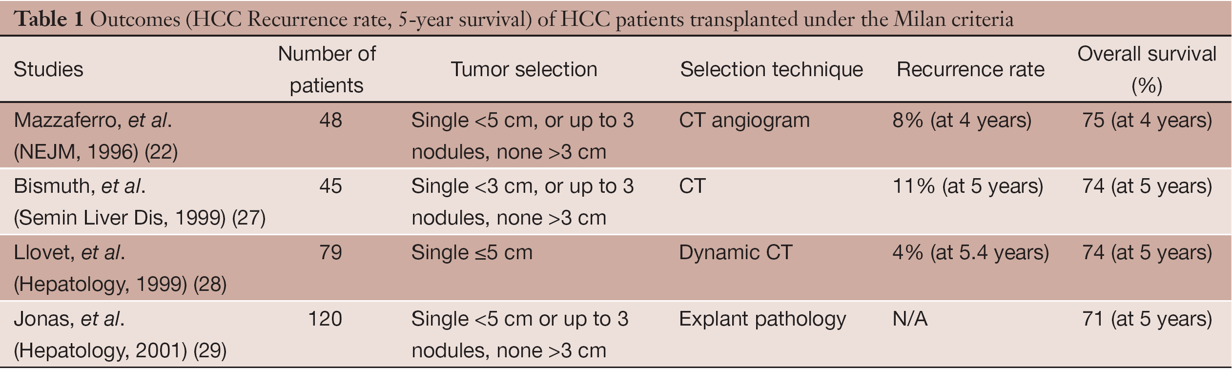 Review On Liver Transplant For Hepatocellular Carcinoma Chiao Translational Cancer Research