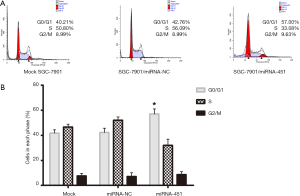miRNA-451 inhibits proliferation and motility of the gastric 