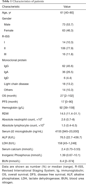 Table 1