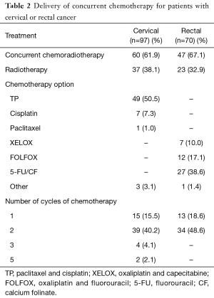Table 2