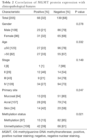 Table 2