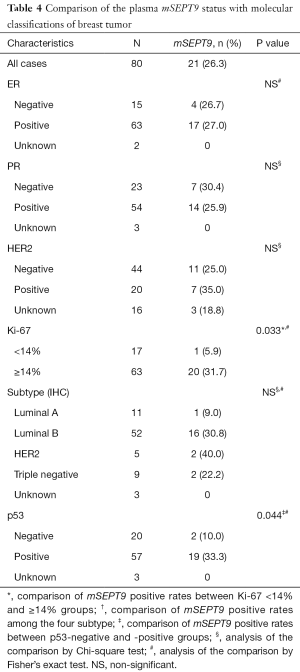Table 4