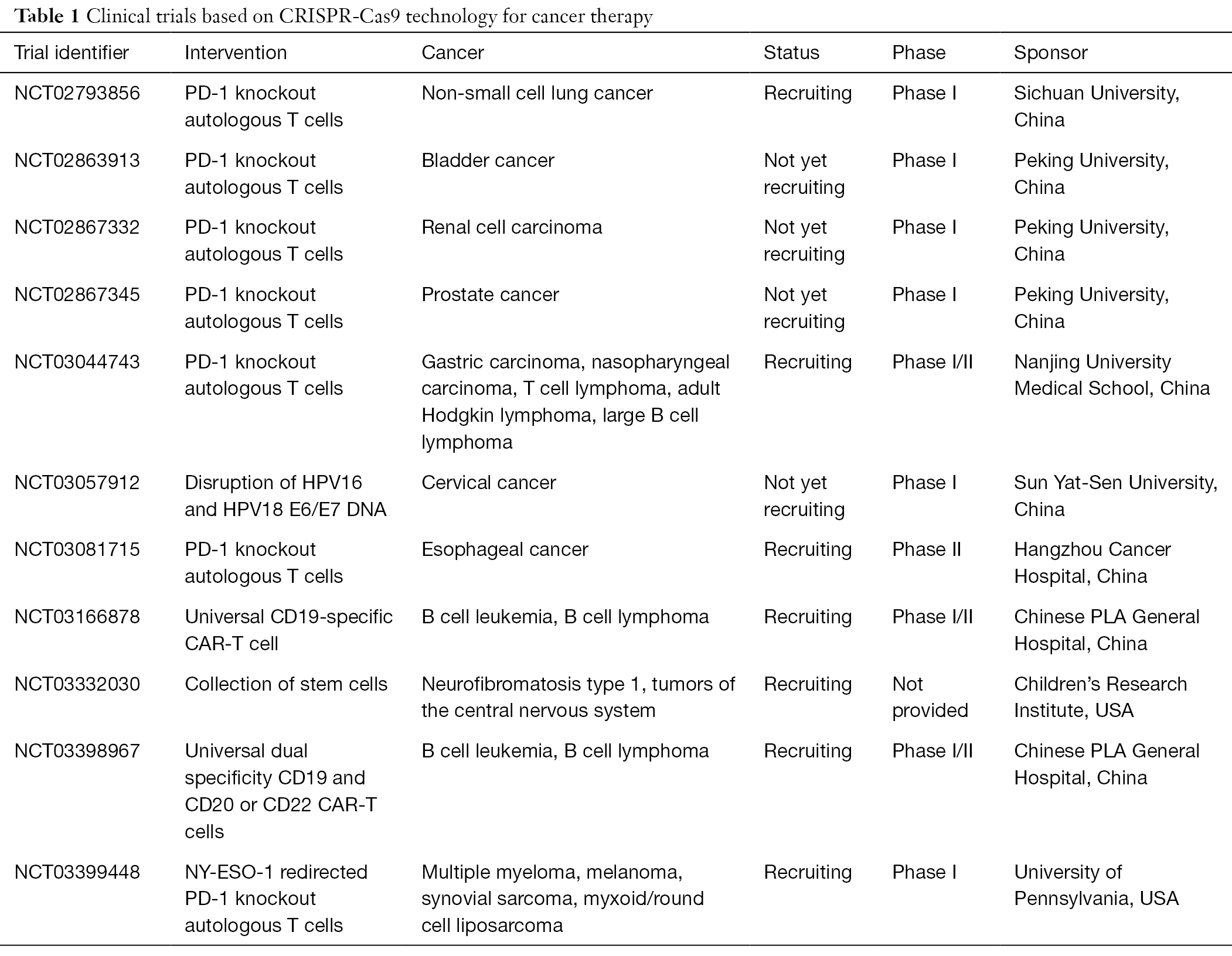 Exposing Cancer With Crispr Cas9 From Genetic Identification To Clinical Therapy Fan Translational Cancer Research