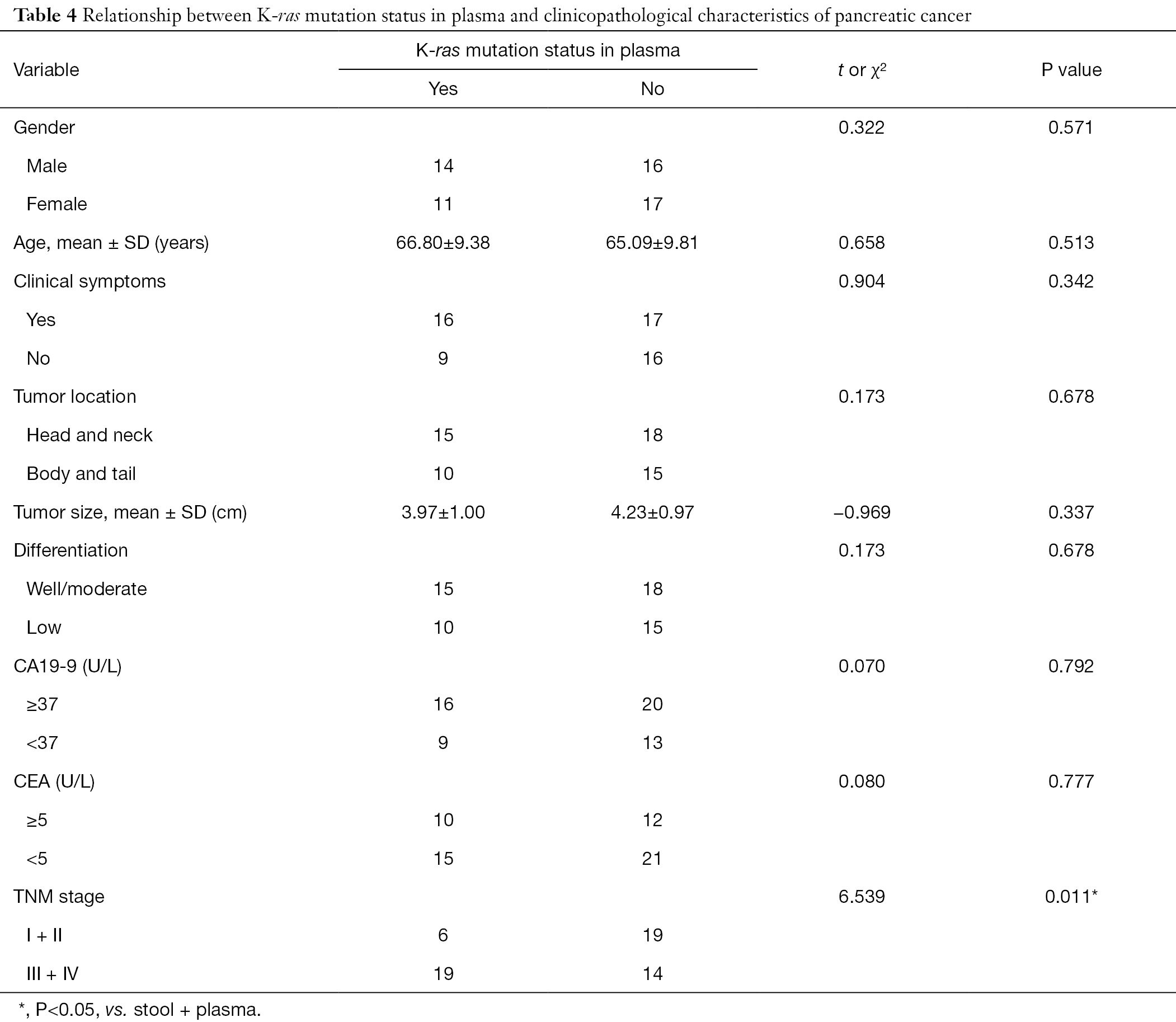 A Novel Nanoprobe Based Assay For Detecting K Ras Mutations In Plasma And Stool Samples From Patients With Pancreatic Cancer Value In Diagnosis And Prognosis Evaluation Chen Translational Cancer Research