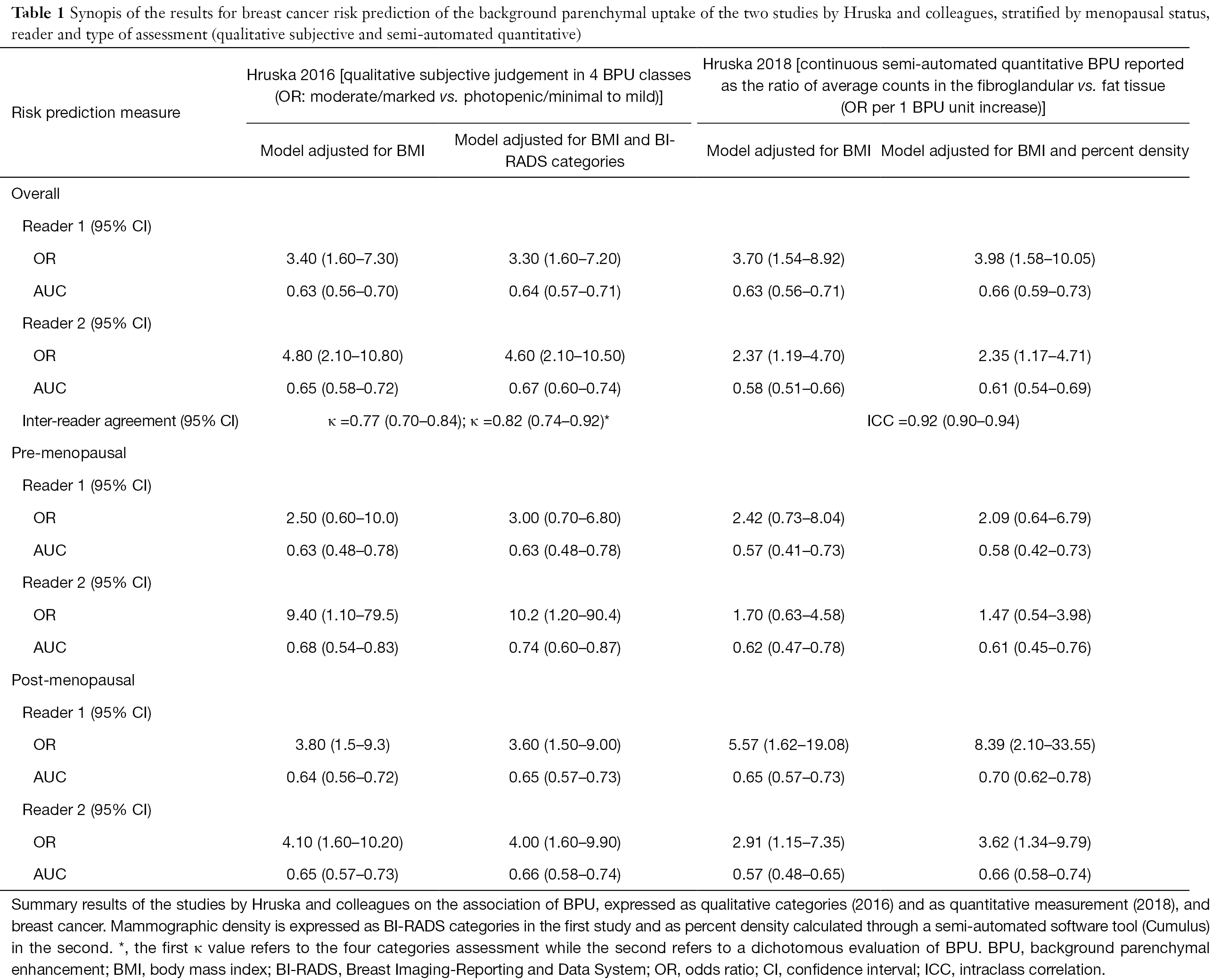Molecular imaging biomarkers for breast cancer risk and personalized
