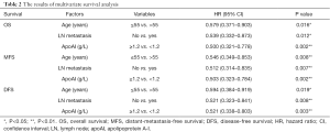 Table 2