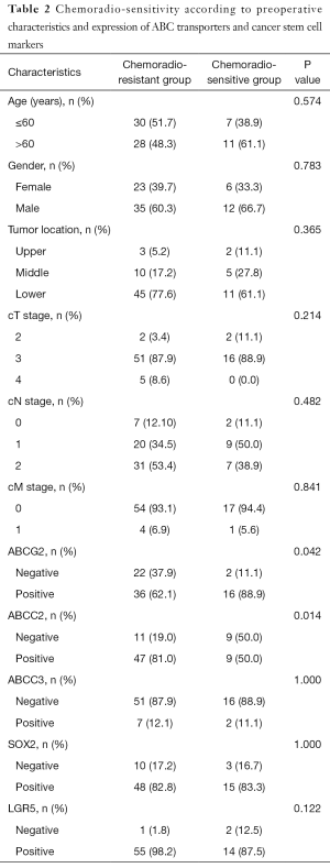 Table 2