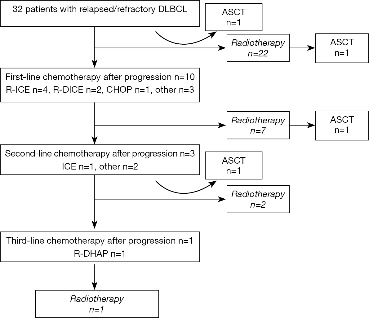 Efficacy Of Salvage Radiotherapy For Relapsed Refractory Diffuse Large B Cell Lymphoma Wang Translational Cancer Research