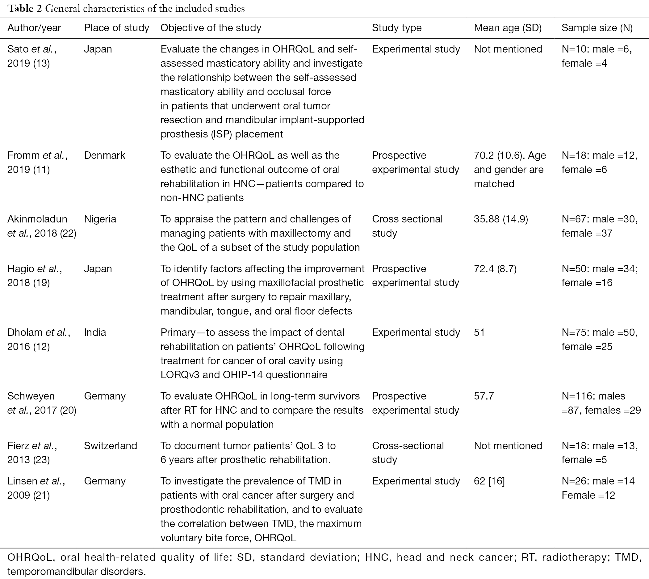 Effect Of Prosthetic Rehabilitation On Oral Health Related Quality Of Life Of Patients With Head And Neck Cancer A Systematic Review Quadri Translational Cancer Research