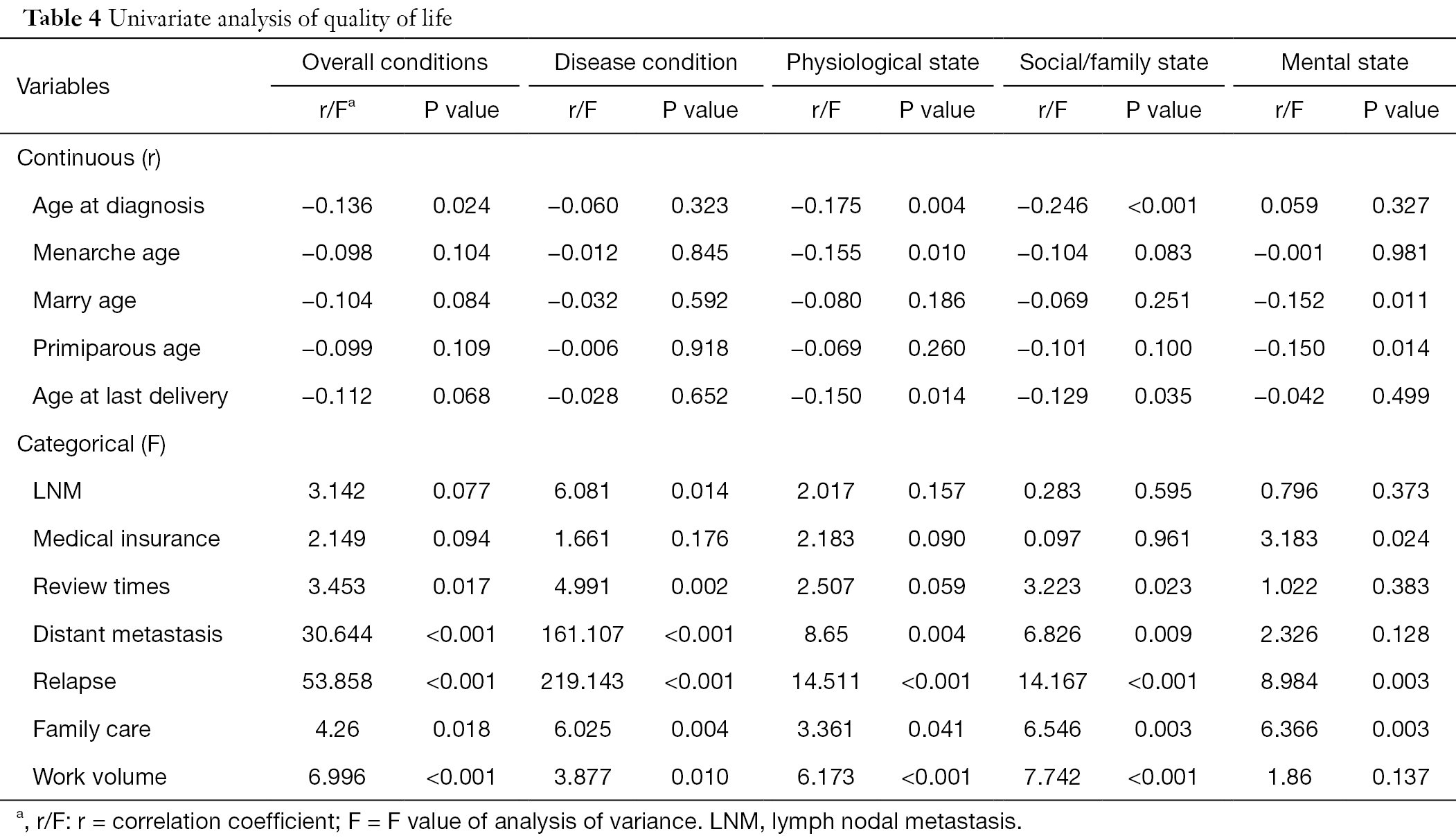 Prognosis Of Stage Iii Cervical Cancer A Two Way Outcome Study Zhou Translational Cancer Research