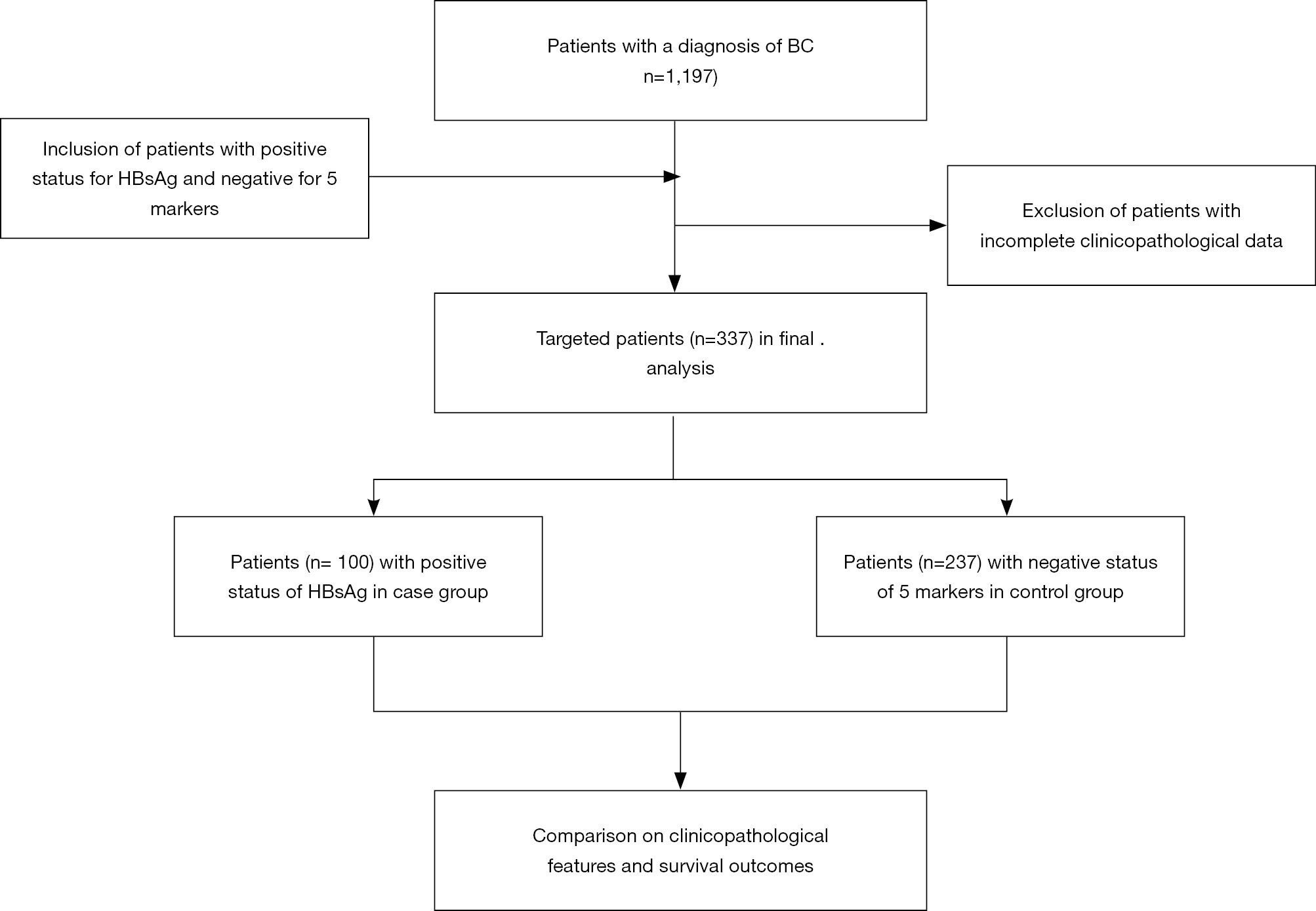 Relationships Of Hepatitis B Virus Infection With Clinicopathological Features In Breast Cancer And Survival Outcomes In Central China Gao Translational Cancer Research