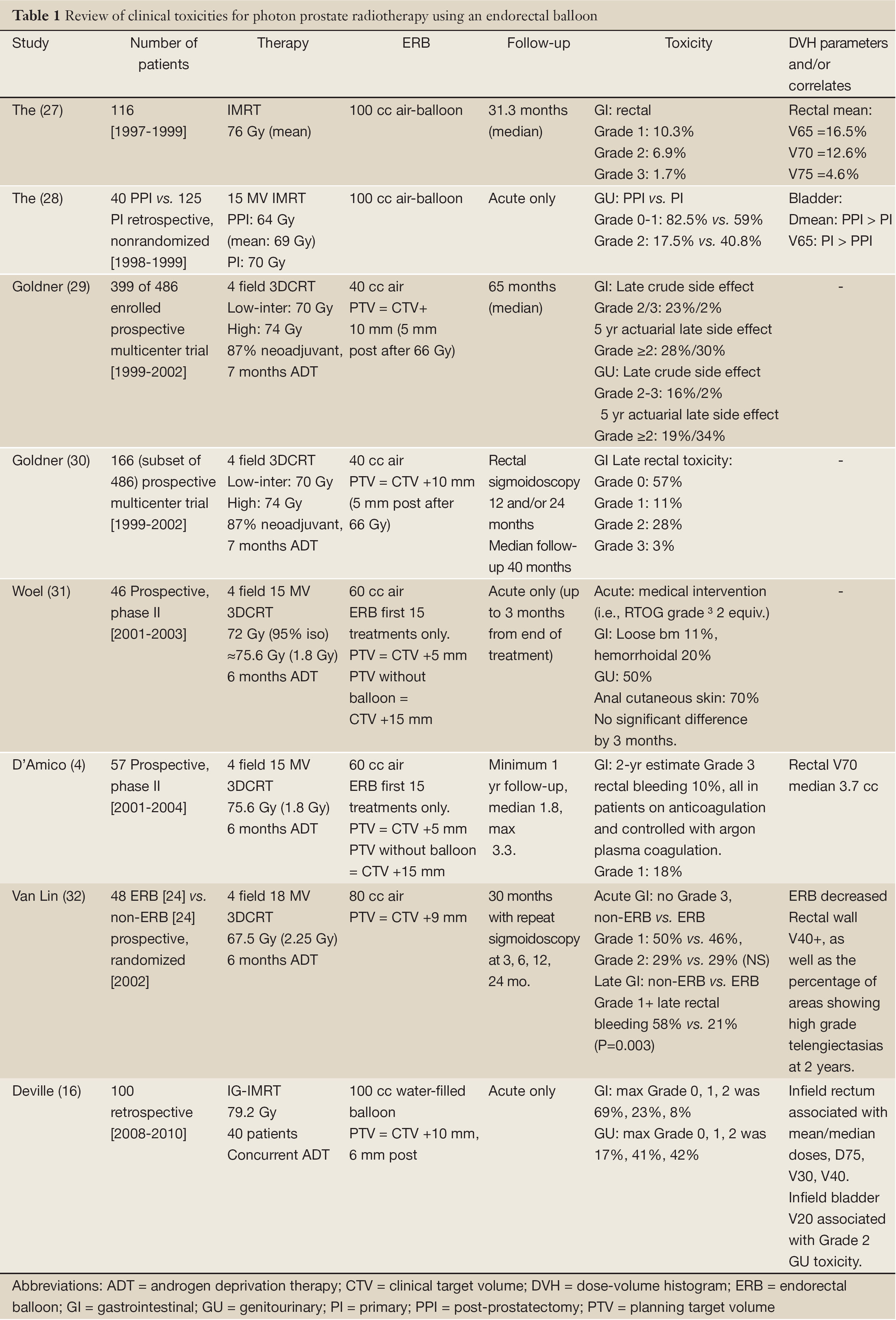 Emerging Evidence For The Role Of An Endorectal Balloon In Prostate Radiation Therapy Both Translational Cancer Research