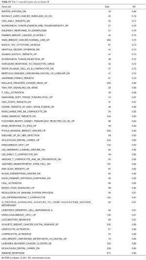 Table S.5