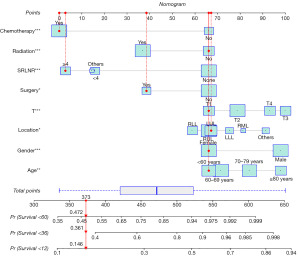 Development and validation of a nomogram for predicting overall ...