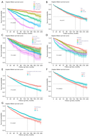 Construction and validation of a novel web-based nomogram