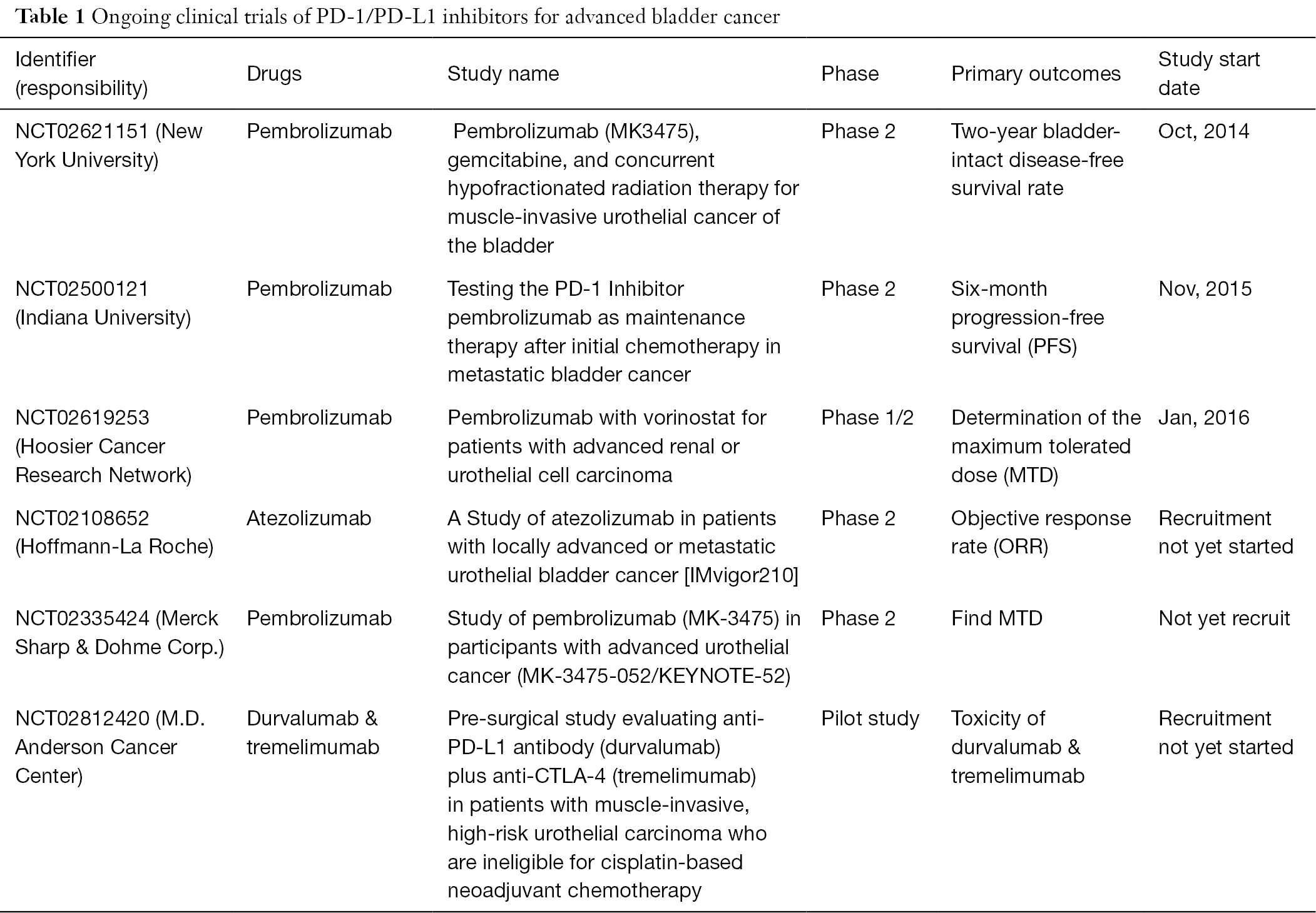 Durvalumab Medi4736 Anti Pd L1 Inhibitor To Shed Light On The Treatment Of Advanced Urothelial Bladder Cancer Patients Refractory To Systemic Chemotherapy Kang Translational Cancer Research
