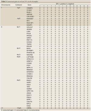 Table 2