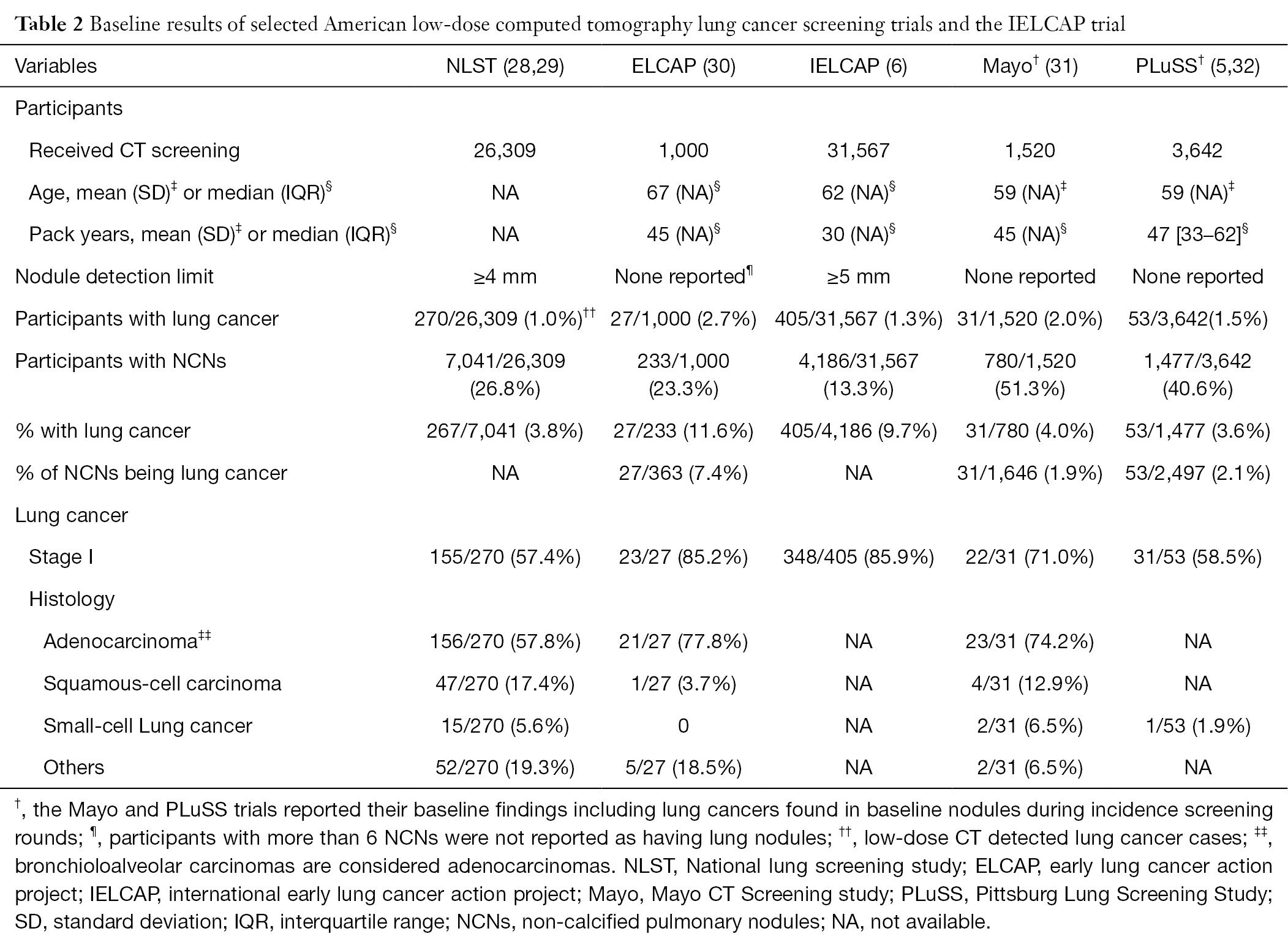 Small Pulmonary Nodules In Baseline And Incidence Screening Rounds Of Low Dose Ct Lung Cancer Screening Walter Translational Lung Cancer Research