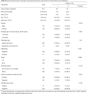 Table S6