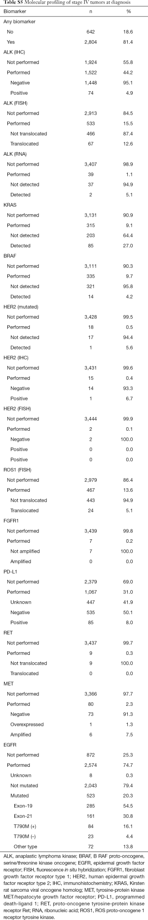 Table S5