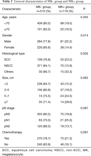 Table 2