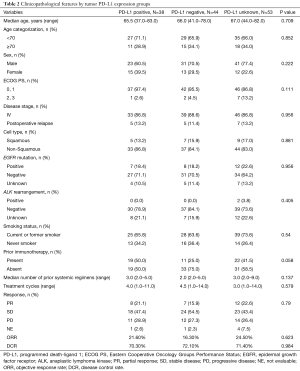 Table 2