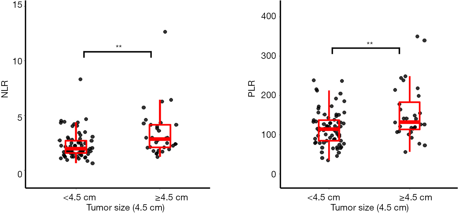 Neutrophil or platelet-to-lymphocyte ratios in blood are associated