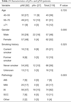 Table 2