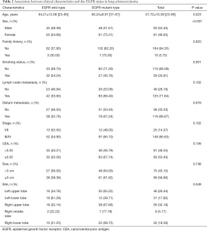 Table 2