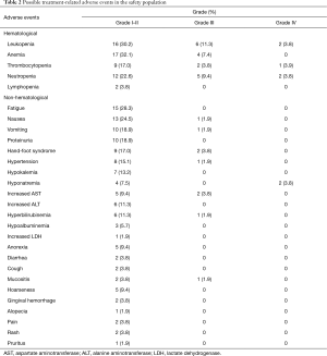 Table 2