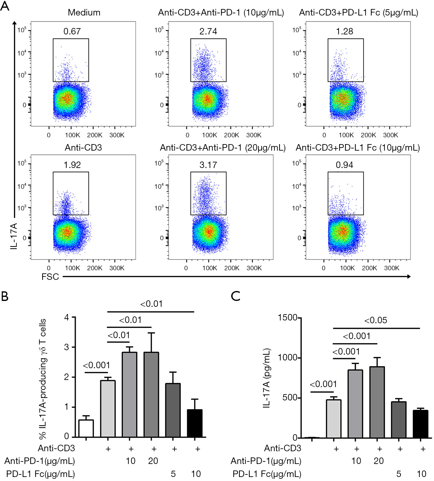 Pd 1 Restrains Il 17a Production From Gd T Cells To Modulate Acute Radiation Induced Lung Injury Sheng Translational Lung Cancer Research Pd 1 Restrains Il 17a Production From Gd T Cells To Modulate Acute Radiation Induced Lung Injury Sheng Translational Lung Cancer Research