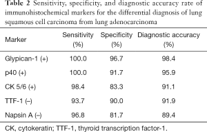 Glypican 1 Is A Novel Immunohistochemical Marker To Differentiate Poorly Differentiated Squamous Cell Carcinoma From Solid Predominant Adenocarcinoma Of The Lung Kai Translational Lung Cancer Research