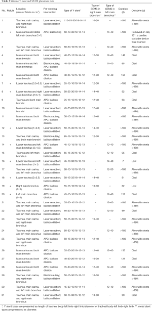 Table 3