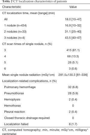 Table 2